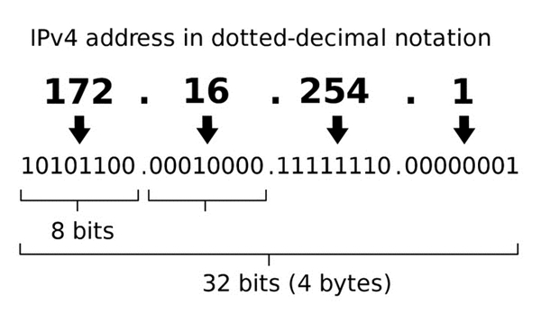IPv4和IPv6的区别
