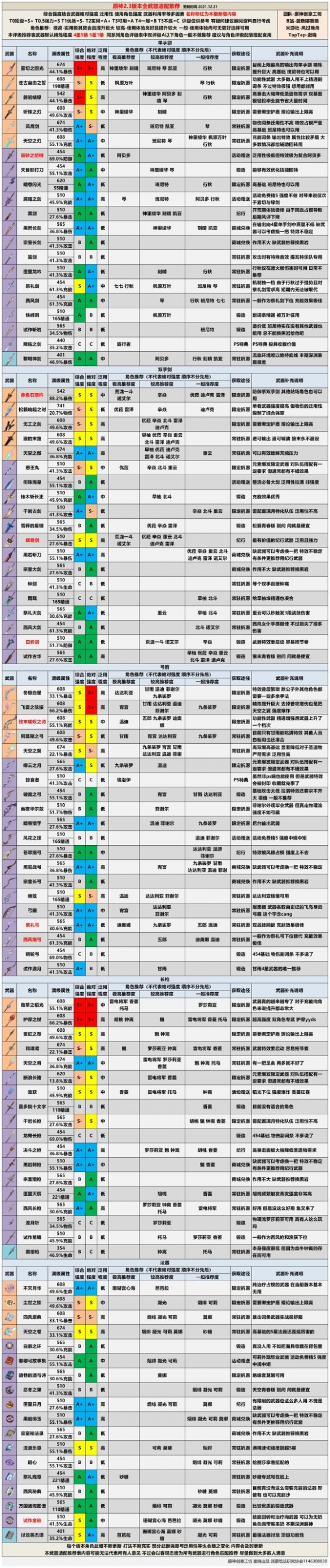 原神什么武器好用 2.3全武器排行榜分享