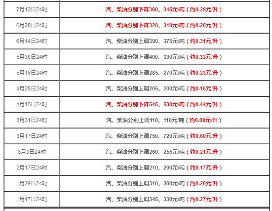 2022年汽油调价最新消息和调整时间 2022年汽油调价最新消息和调整时间
